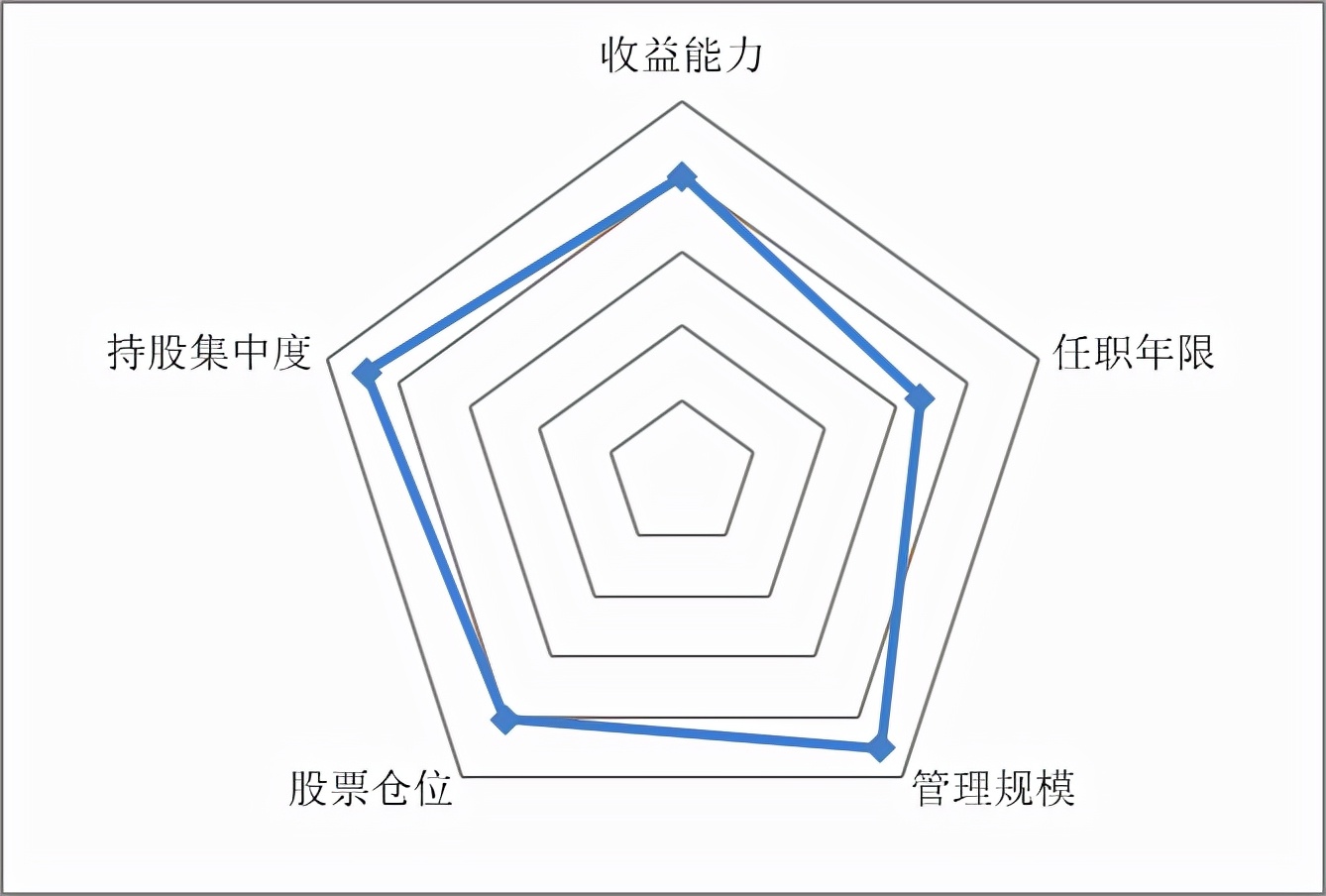 "波"君一笑,炼成三倍基——中欧基金周应波五维雷达图