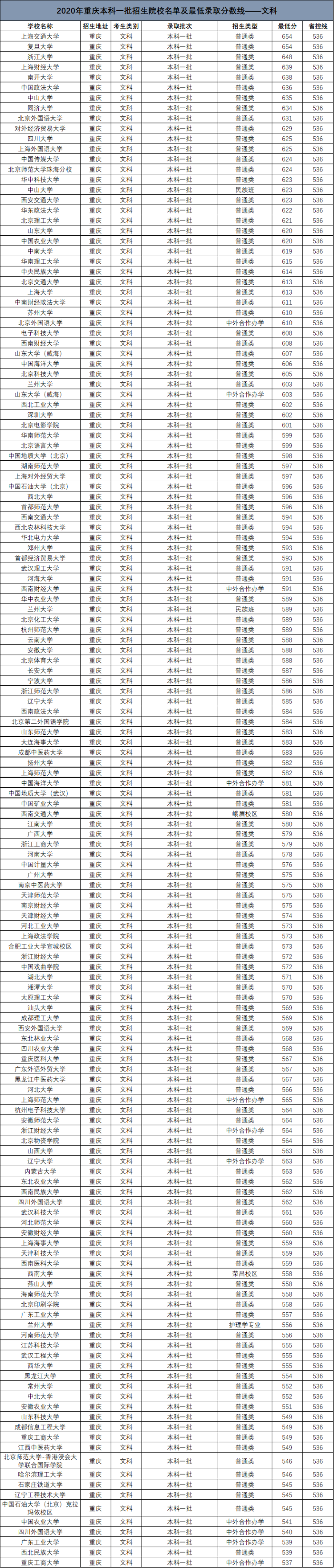 2020年重庆高考本科一批招生院校及最低录取分数线排名表(文科)