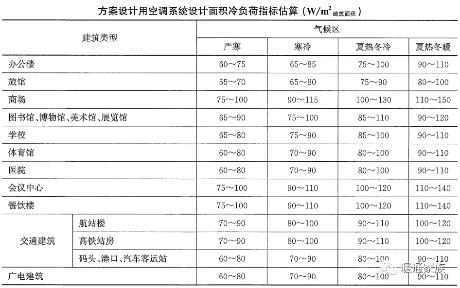 中央空调系统冷负荷和冷源设计容量的冷指标估算(方案阶段)
