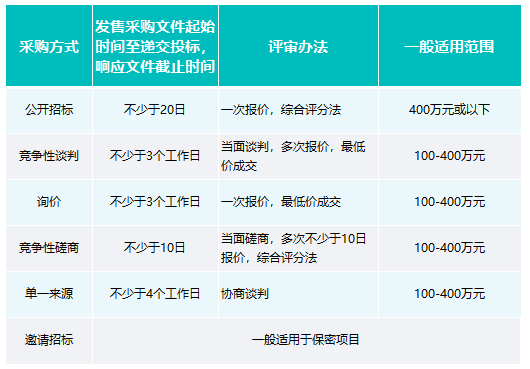 噠線雲講堂:常見的五種招標採購方式