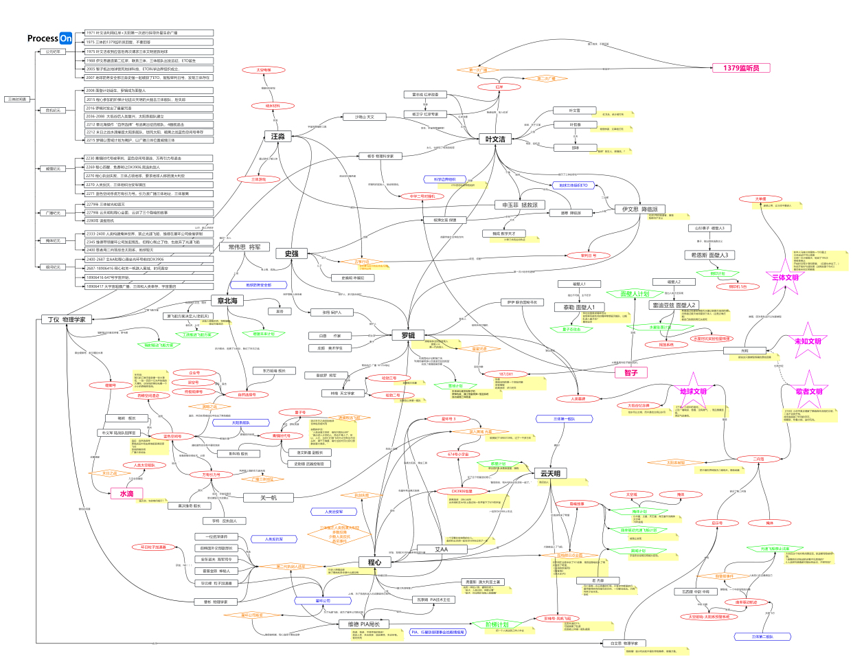 超有用的三体人物关系图