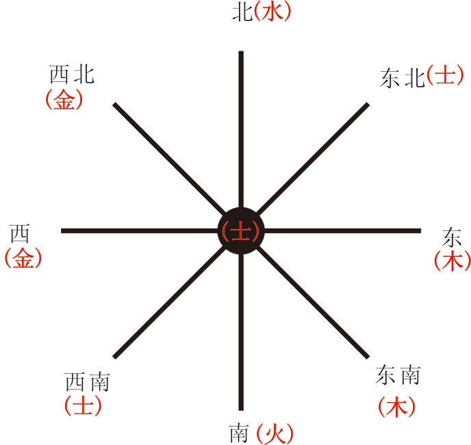 地图上的八个方向