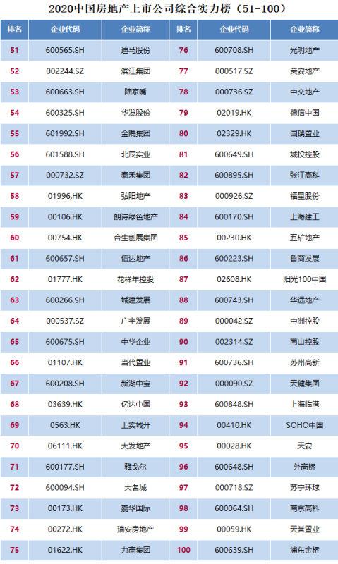 2020中國房地產上市公司百強揭曉 排名前十房企均已落地雲南