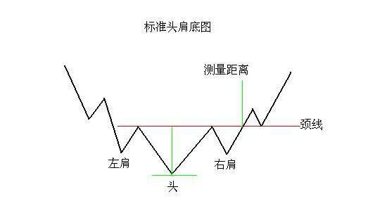 中国股市 遇到头肩底形态