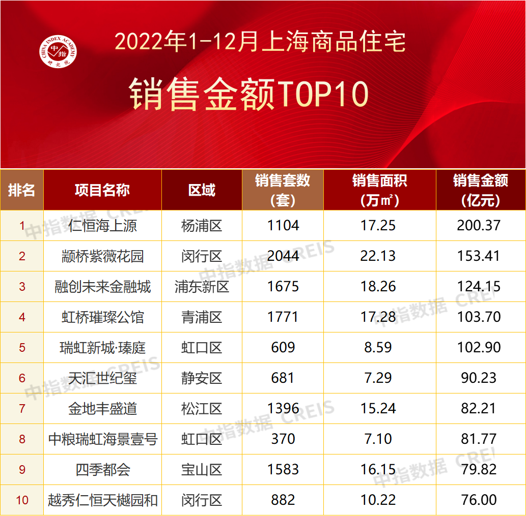 2022年上海房地產企業銷售業績top20