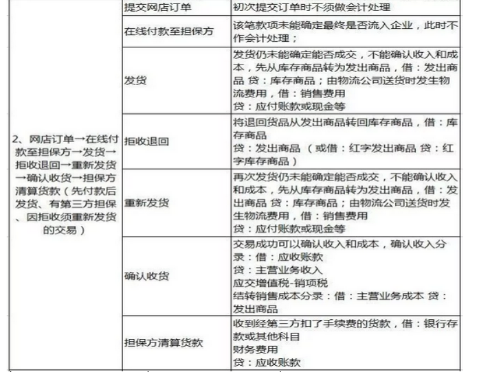 超全電商會計賬務處理及表格模板,真是拯救了我