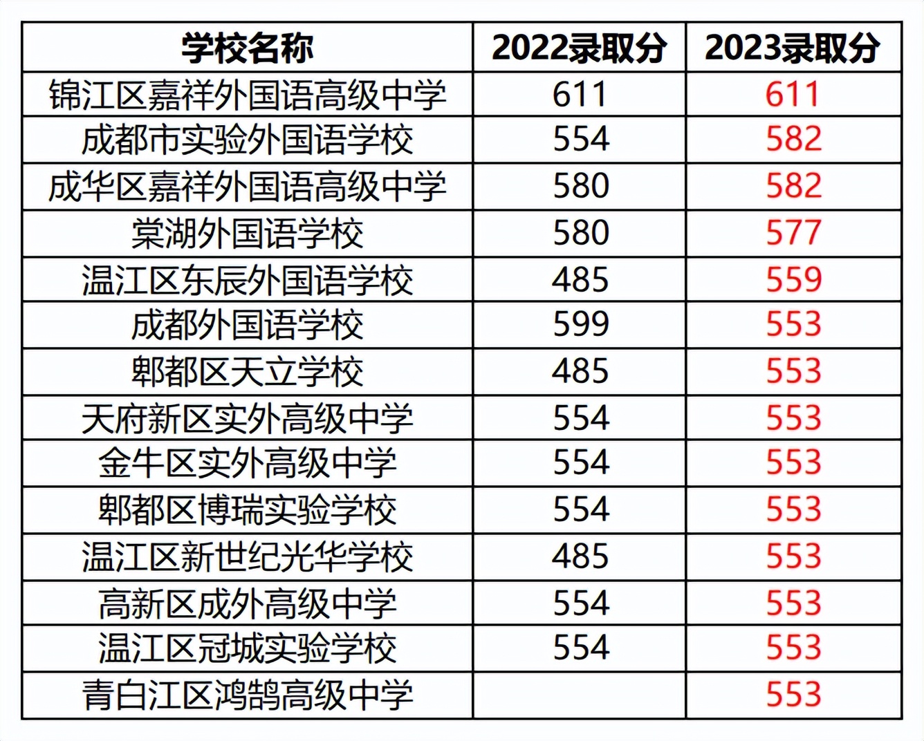 2020~2023,成都各高中錄取分數線彙總!