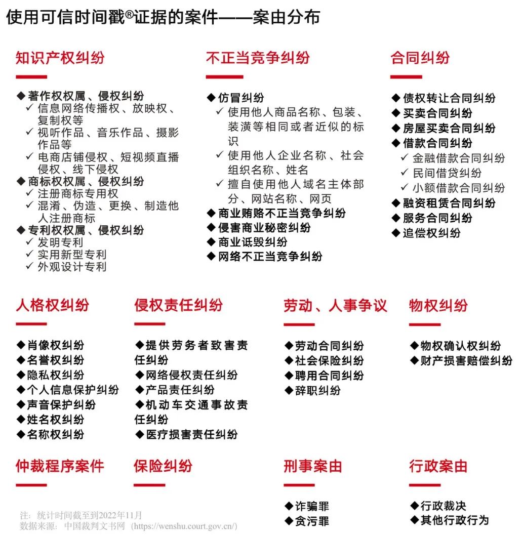 裁判文书中使用可信时间戳作为证据的案件已超过七万