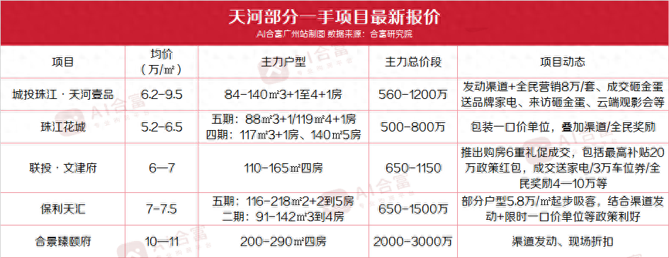 海珠江景房5字头,黄埔地铁房2万起,广州一手悄咪咪让利!