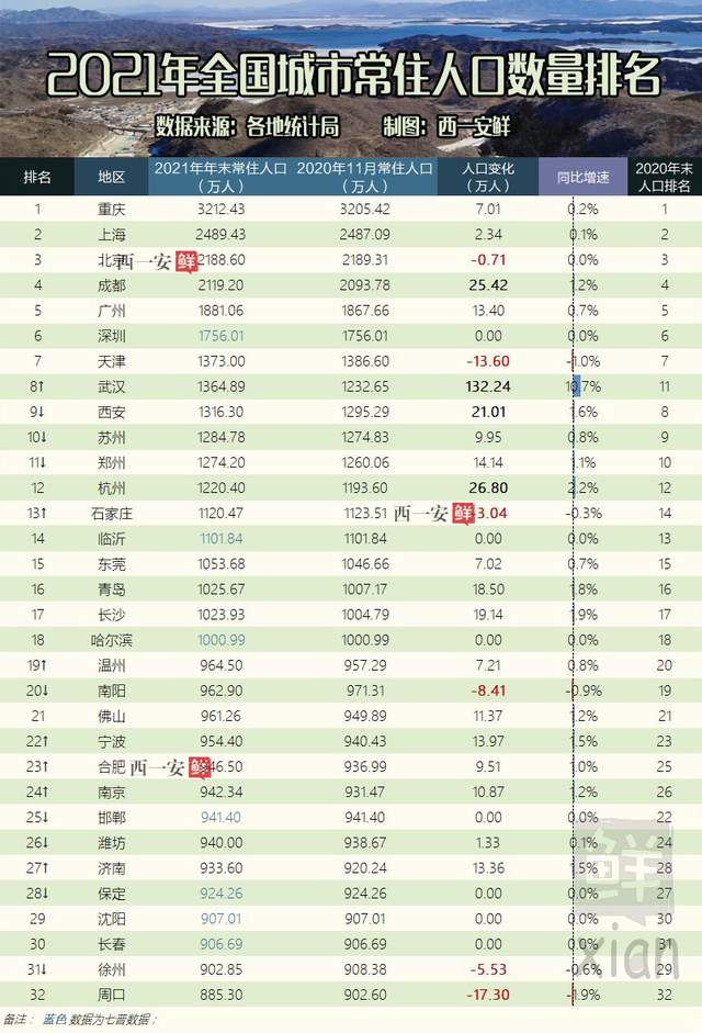 2021年全国城市常住人口排名武汉逆袭杭州成都西安持续高增长