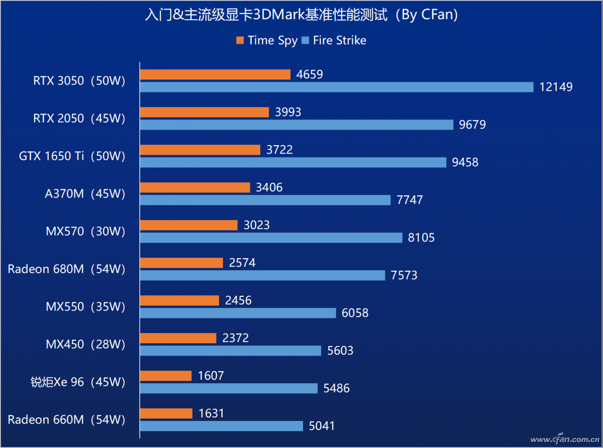 mx550独显是智商税?如何看待2022年入门级移动显卡?