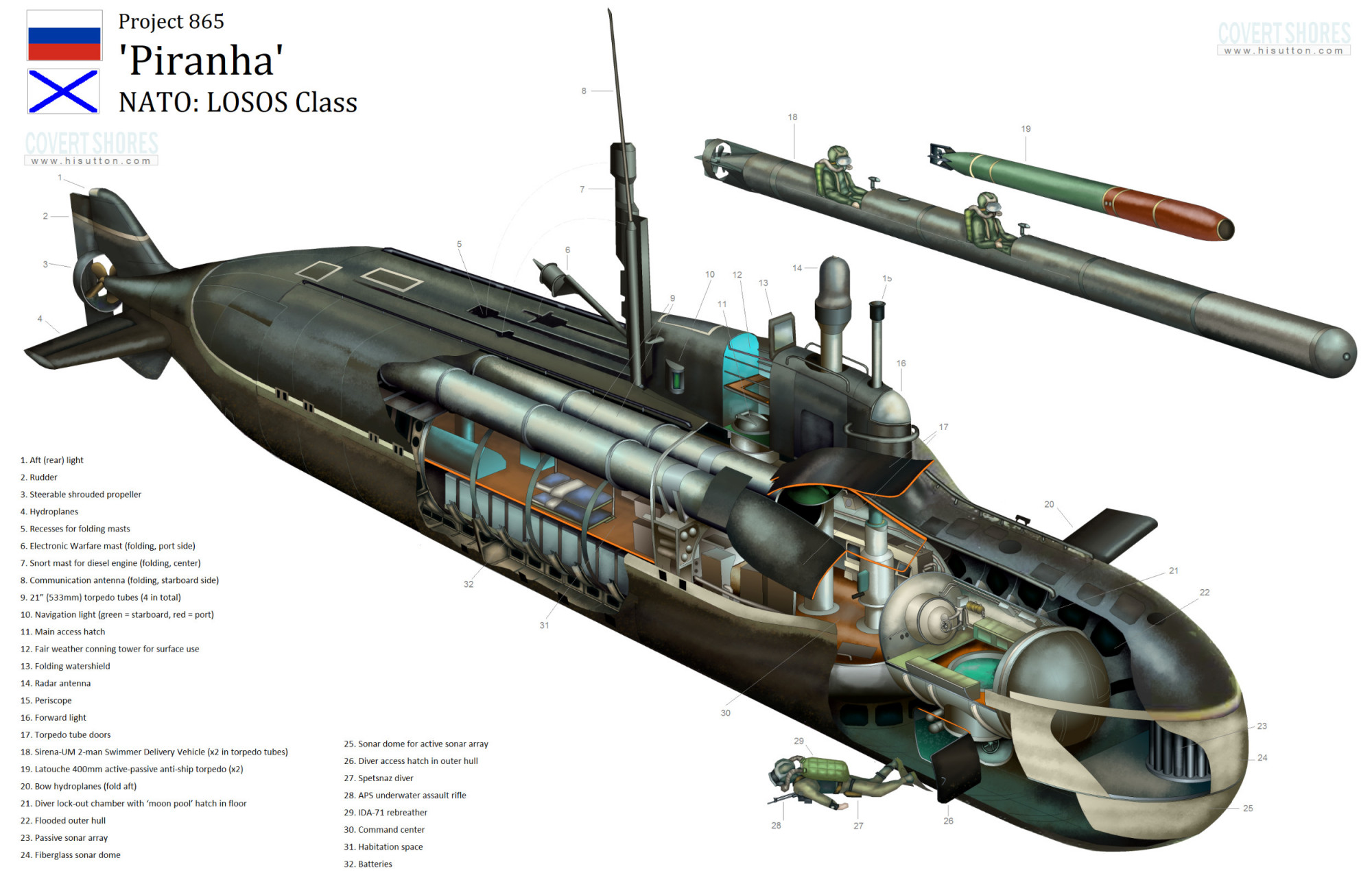 世界"常规潜艇"与"核潜艇"剖面结构图