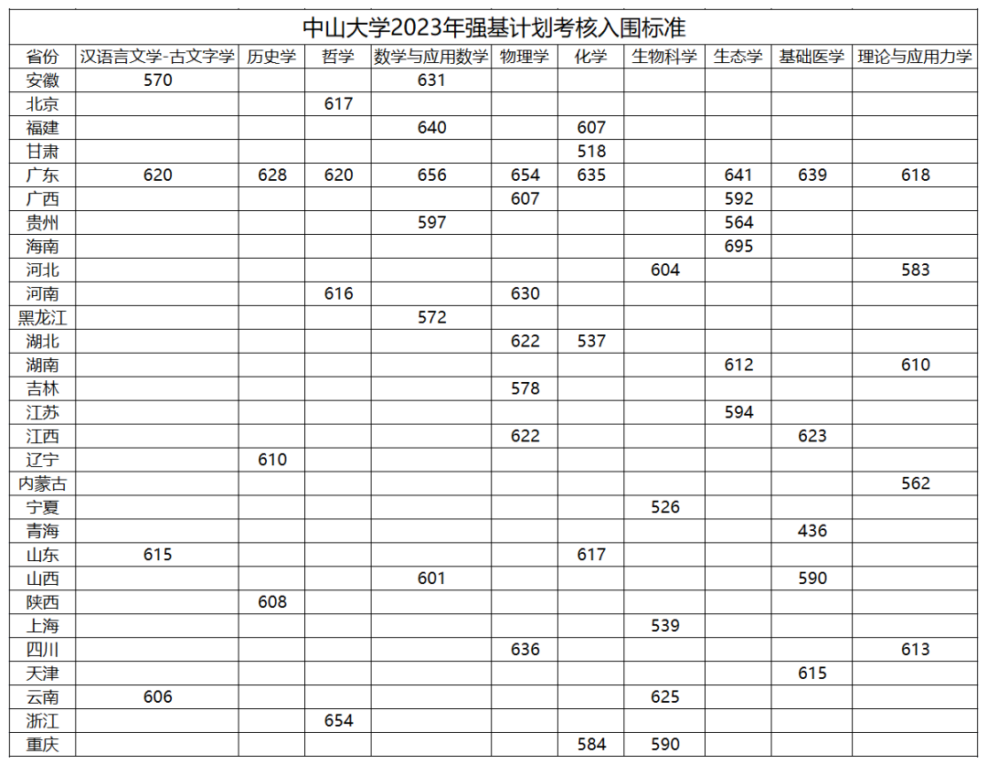 中山大学2023年强基计划录取分数线公布!
