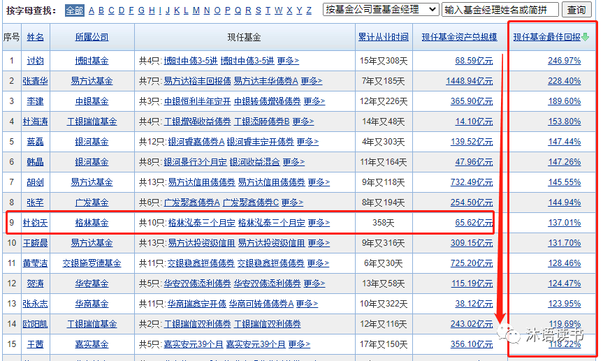 全网最佳回报债券型基金和基金经理排行榜推荐名单top15