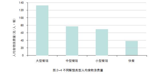 浪费食物数据图图片