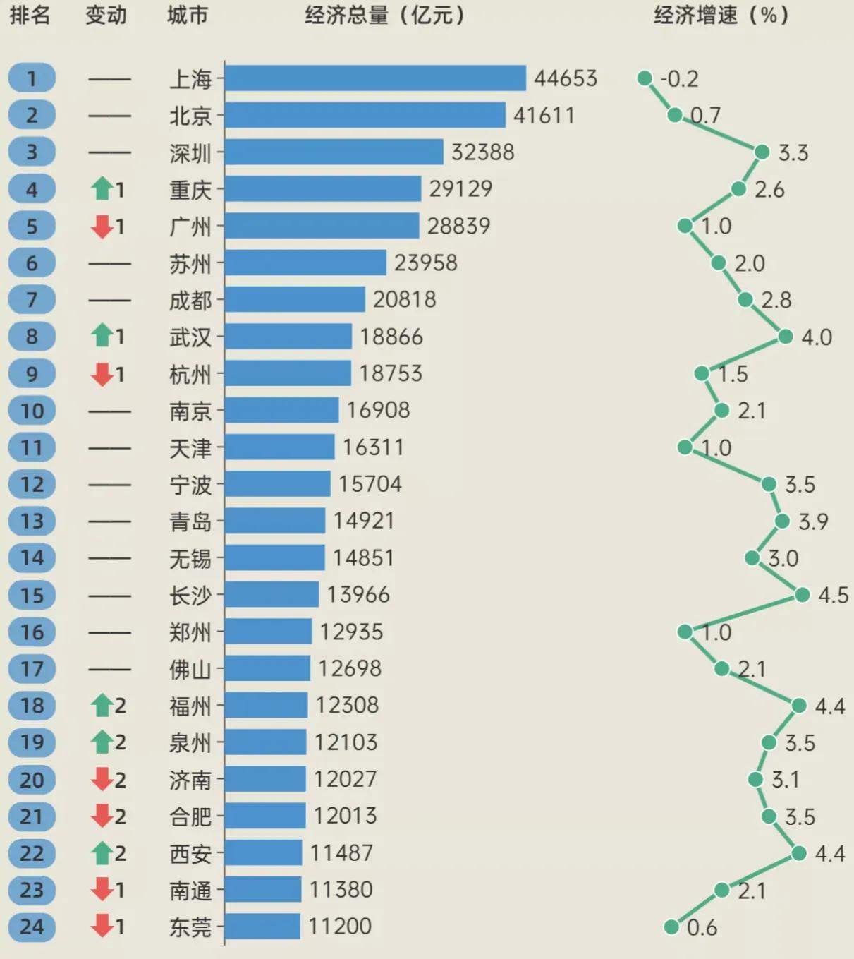 全国万亿城市群2022年gdp排名:重庆第4,长沙力压郑州,合肥第21