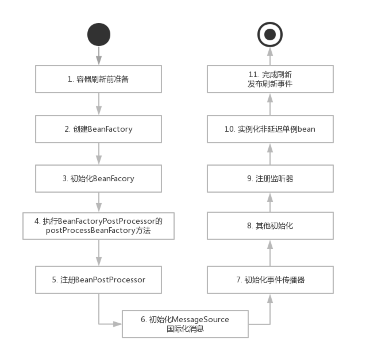 spring框架原理