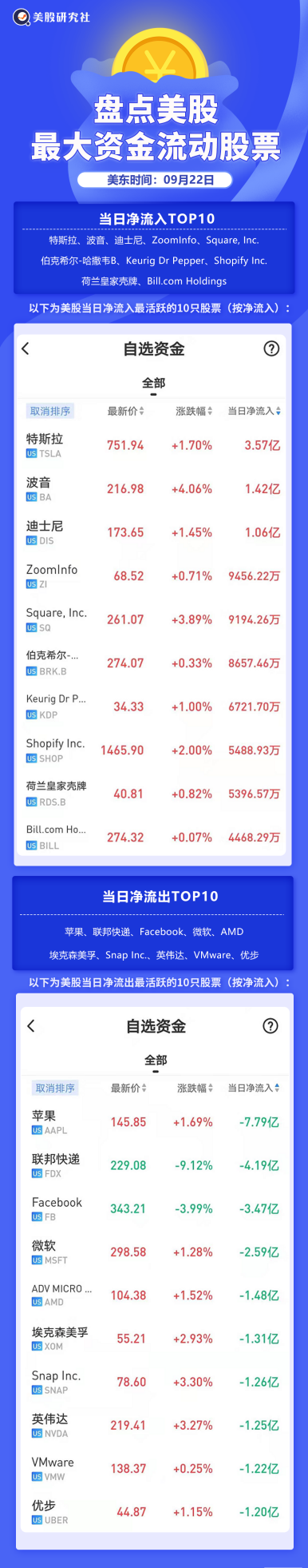 苹果当日资金净流出超7.8亿美元，SOFI登上WSB热议榜榜首 | 图说美股