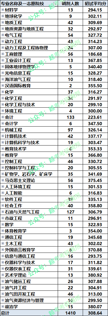 东北石油大学2023各专业调剂录取生源人数及录取分数线