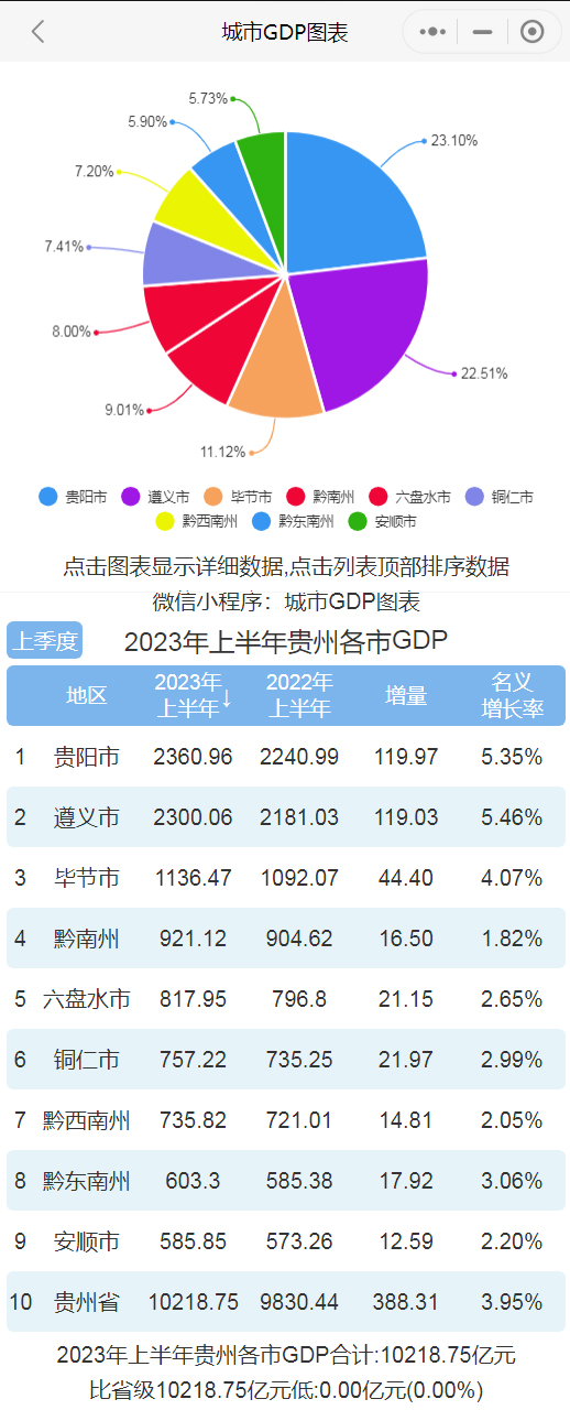 2023年上半年贵州各市gdp排行榜 遵义增速最快 黔南最慢