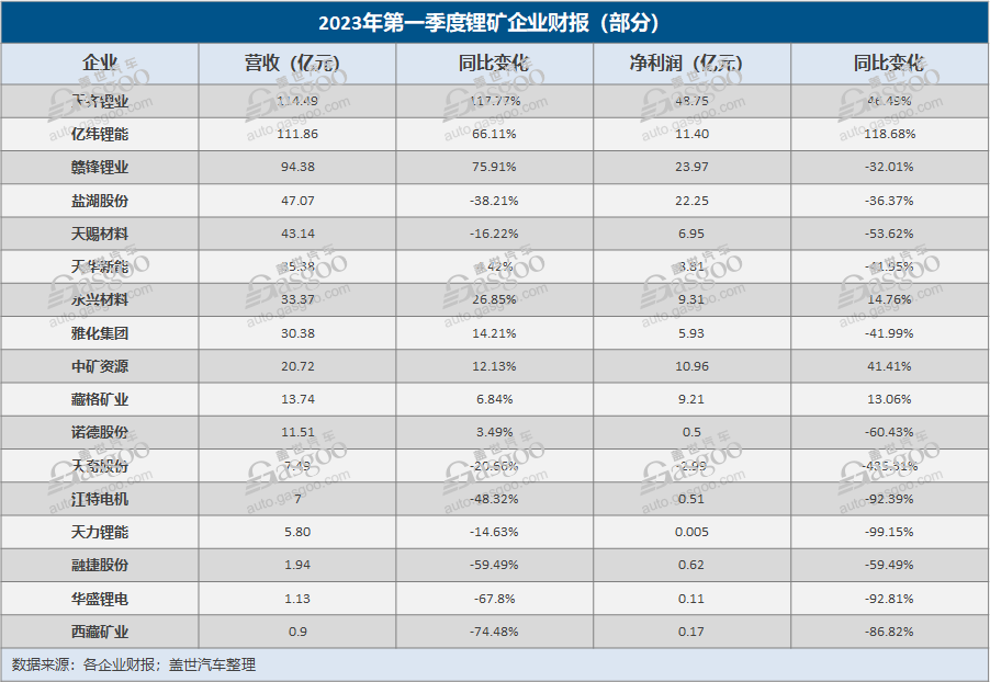 遠不到終局:電池級碳酸鋰漲至30萬元/噸,在試探中尋找答案