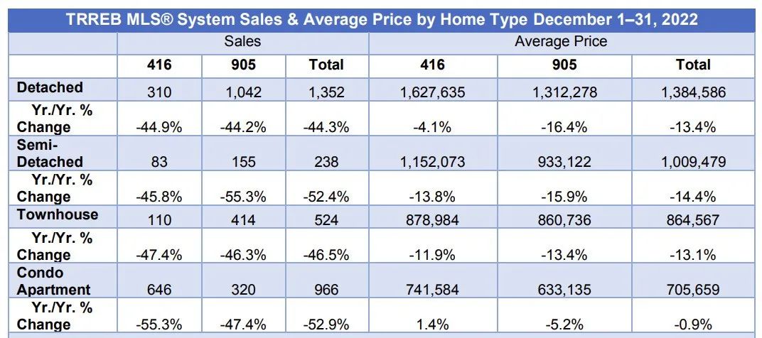多伦多房价在2022年12月同比下跌9.2%,销售量腰斩!