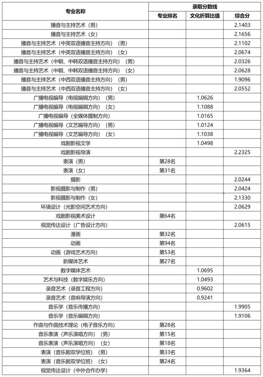 快讯!中国传媒大学2023年艺术类本科专业录取分数线揭晓!