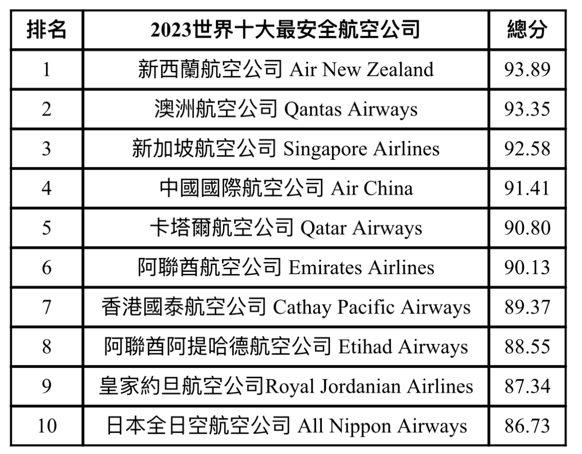 中国航空公司排名(中国航空公司排名前十名)-第2张图片-鲸幼网