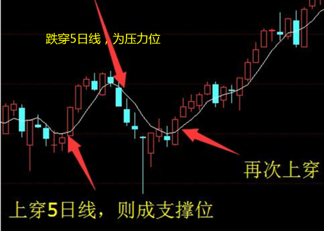 中国股市:如何判断股价的压力支撑位呢?很多散户都不知道