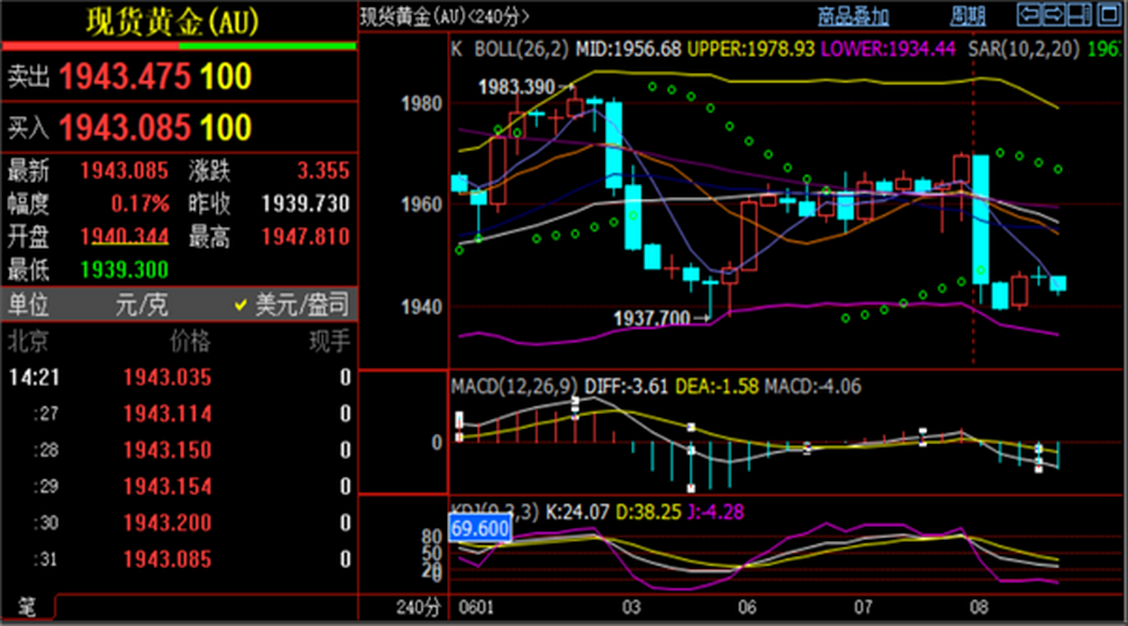 黄金行情走势分析——    隔夜加拿大央行在两次会议中维持利率不变