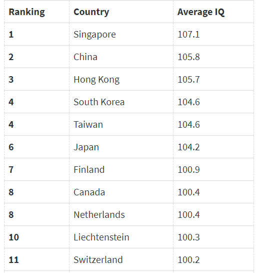 全世界最聰明的國家 不僅有平均智商排行榜,就在前段時間,英國網站