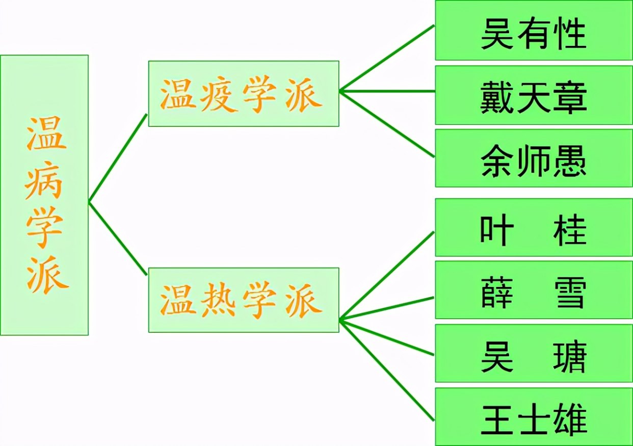 中医:一文搞懂三焦辨证的主要内容
