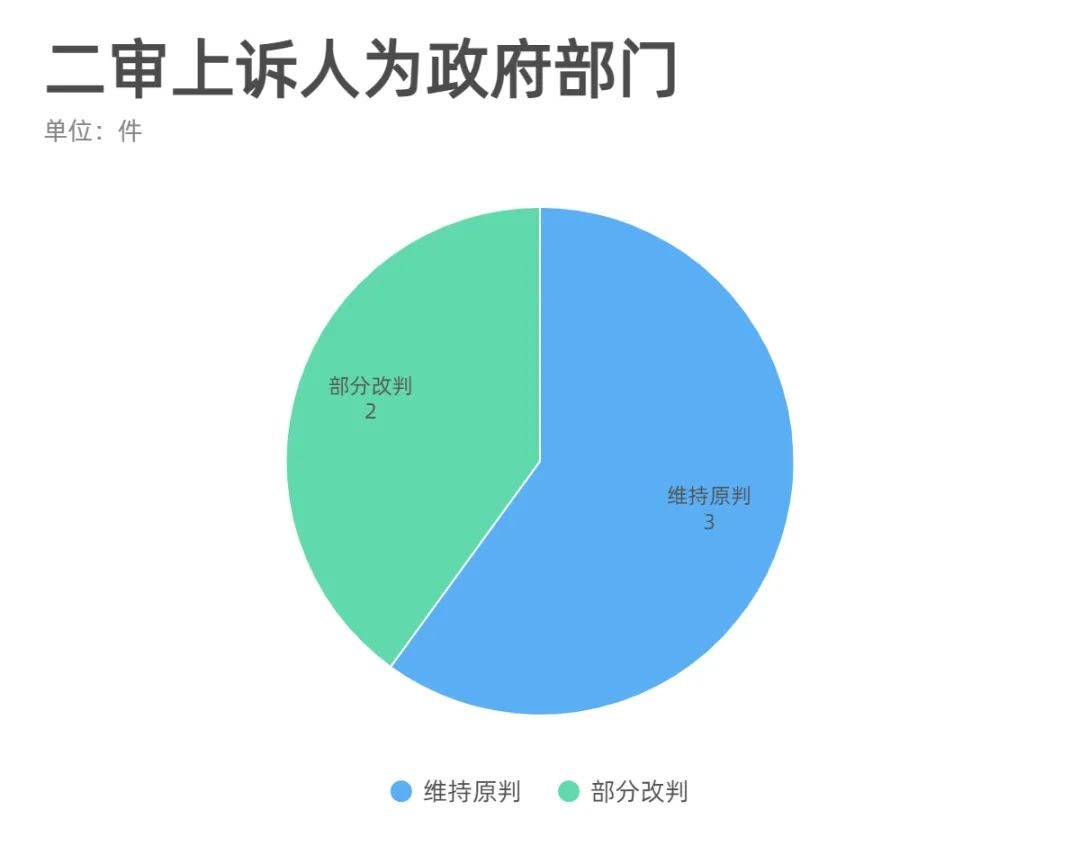 雲南省國有建設用地使用權出讓合同糾紛裁判數據報告