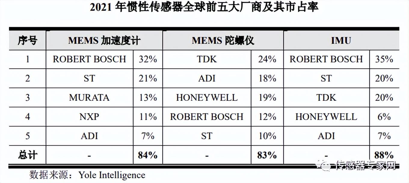 小米比亞迪投的這企業ipo了他從零開始在中國建了條mems產業鏈