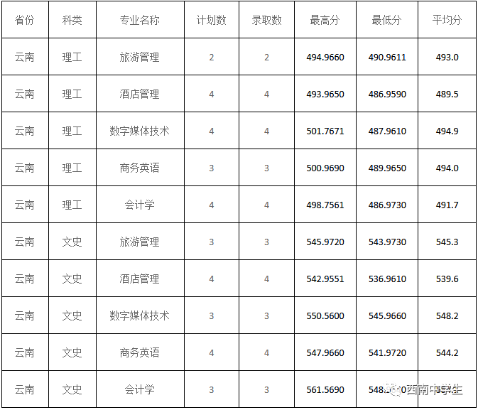 14所四川高校公佈2021各專業分數線:2022屆甲卷考生收藏吧!