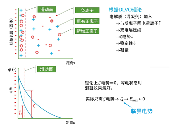 水的混凝机理和混凝过程