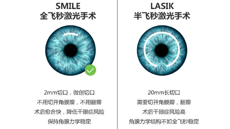 全飞秒和半飞秒怎么选择?满满干货!