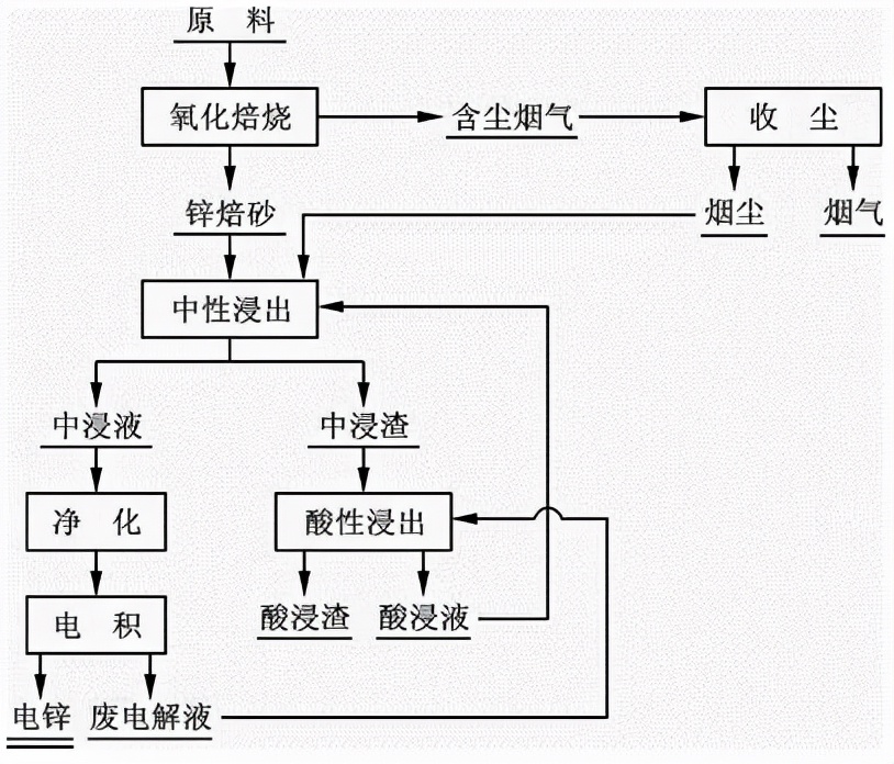 锌的冶炼简介