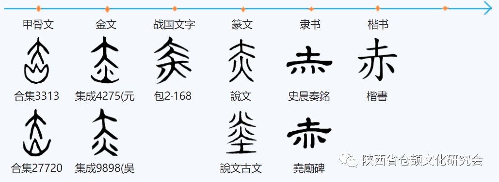 仓颉造28字之「赤」字形演变