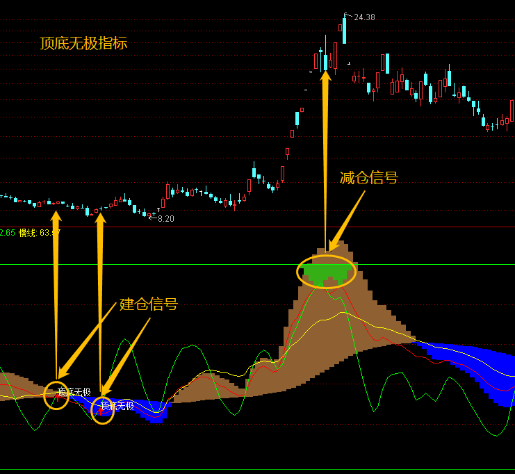 顶底无极指标多空量能对比反映趋势顶底信号