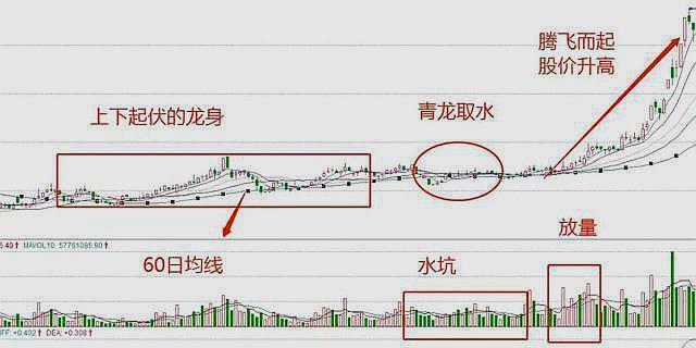 资深操盘手笔记:完整"青龙取水"战法强势股归纳,建议偷偷看!