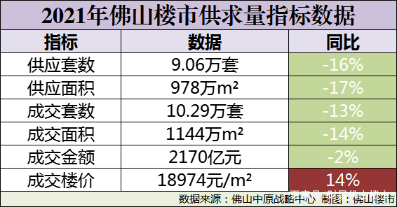 开局遇冷，佛山元旦网签同比下滑45%（附年度销售排行榜）