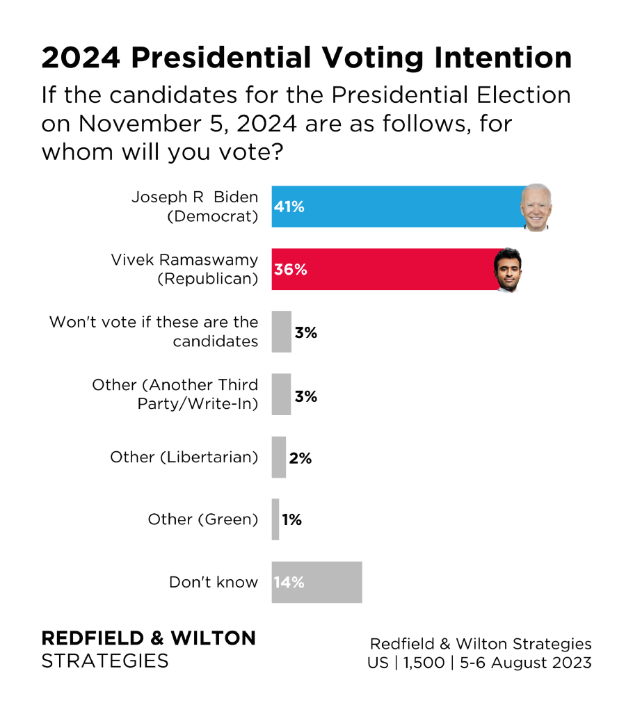 2024年美国总统大选全国民调(redfield & wilton strategies)
