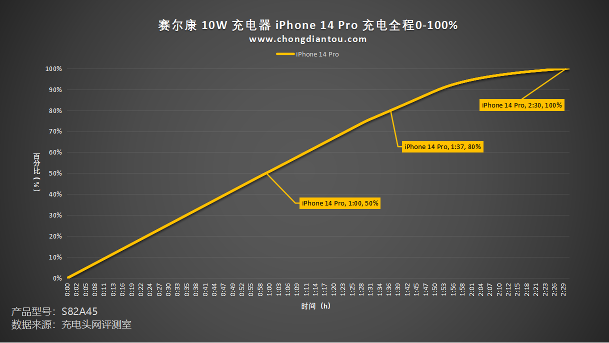 桌面玩物,小功率电器更适配,赛尔康 10w 充电器评测