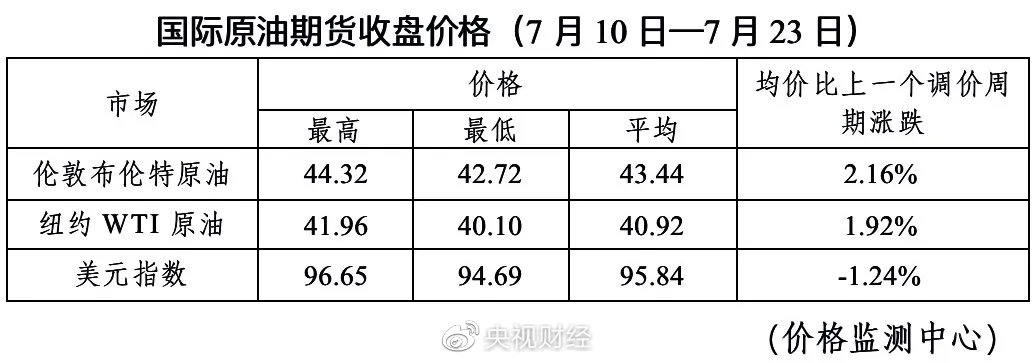 热点|今天，国内成品油价格不作调整