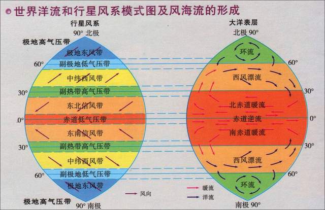 世界洋流和行星风系模式图