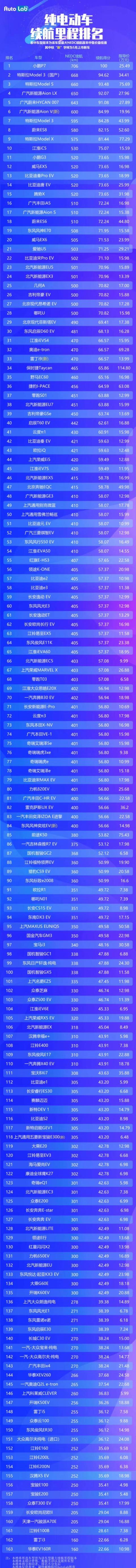 最新纯电动车续航里程排名出炉