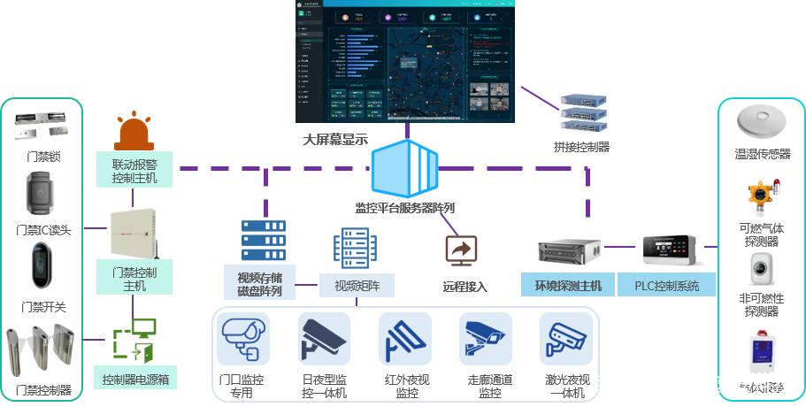 安防集成管理数据库