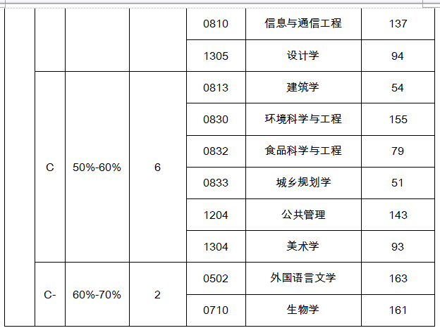 考研如何選擇目標學校及專業?