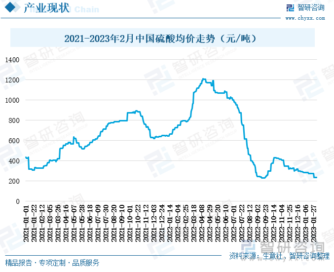 行业预览!2022年中国硫酸行业全景速览:我国硫酸价格大起大落